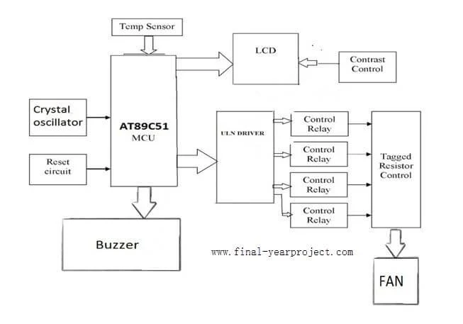 Temp control system deals
